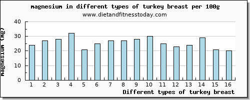 turkey breast magnesium per 100g